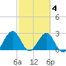Kings Ferry tide chart for Thursday, March 4, 2021