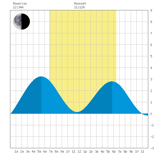 Kings Ferry tide chart for Friday, March 5, 2021