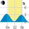 Kings Ferry tide chart for Friday, March 5, 2021