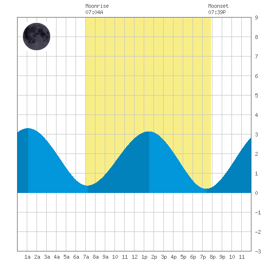 Kings Ferry tide chart for Sunday, April 11, 2021