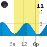 Kings Ferry tide chart for Sunday, April 11, 2021