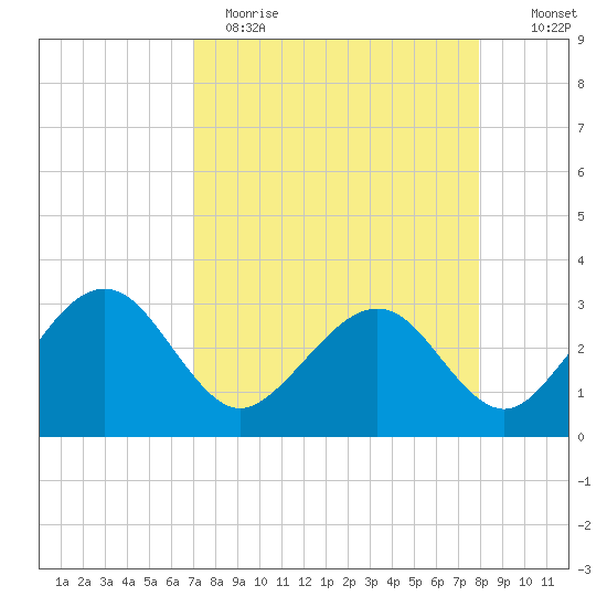 Kings Ferry tide chart for Wednesday, April 14, 2021