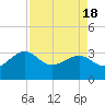 Kings Ferry tide chart for Sunday, April 18, 2021