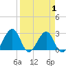 Kings Ferry tide chart for Thursday, April 1, 2021