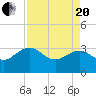 Kings Ferry tide chart for Tuesday, April 20, 2021