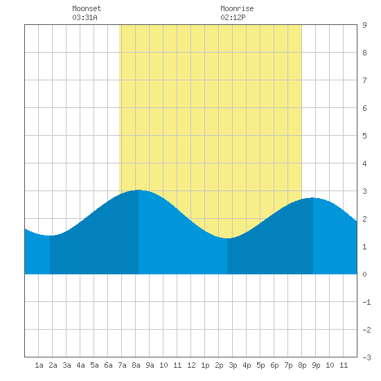 Kings Ferry tide chart for Wednesday, April 21, 2021