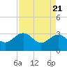 Kings Ferry tide chart for Wednesday, April 21, 2021