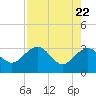 Kings Ferry tide chart for Thursday, April 22, 2021
