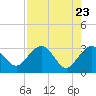 Kings Ferry tide chart for Friday, April 23, 2021