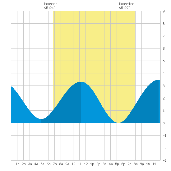 Kings Ferry tide chart for Saturday, April 24, 2021