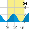 Kings Ferry tide chart for Saturday, April 24, 2021