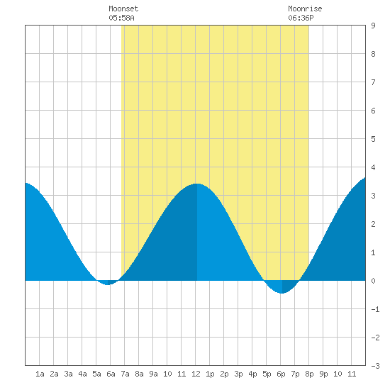 Kings Ferry tide chart for Sunday, April 25, 2021