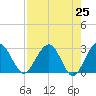 Kings Ferry tide chart for Sunday, April 25, 2021