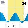 Kings Ferry tide chart for Monday, April 26, 2021