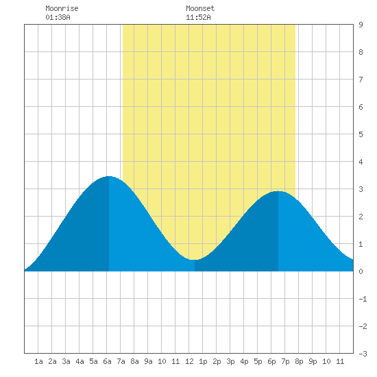 Kings Ferry tide chart for Saturday, April 3, 2021