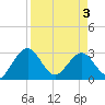 Kings Ferry tide chart for Saturday, April 3, 2021
