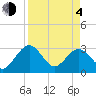 Kings Ferry tide chart for Sunday, April 4, 2021