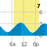 Kings Ferry tide chart for Wednesday, April 7, 2021