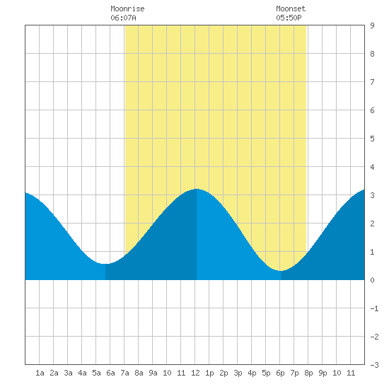 Kings Ferry tide chart for Friday, April 9, 2021