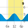 Kings Ferry tide chart for Friday, April 9, 2021