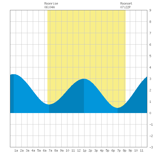 Kings Ferry tide chart for Monday, May 10, 2021