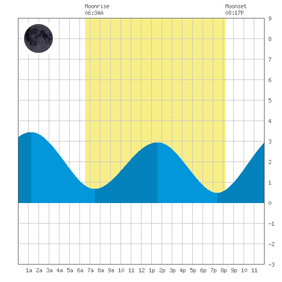 Kings Ferry tide chart for Tuesday, May 11, 2021