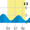 Kings Ferry tide chart for Thursday, May 13, 2021