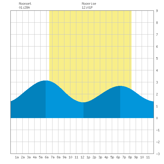 Kings Ferry tide chart for Tuesday, May 18, 2021