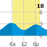 Kings Ferry tide chart for Tuesday, May 18, 2021