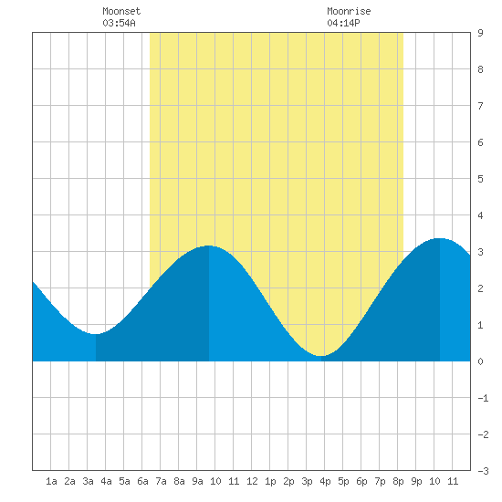 Kings Ferry tide chart for Saturday, May 22, 2021