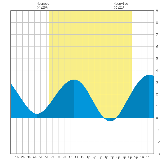 Kings Ferry tide chart for Sunday, May 23, 2021