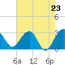 Kings Ferry tide chart for Sunday, May 23, 2021