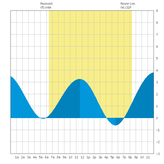 Kings Ferry tide chart for Monday, May 24, 2021