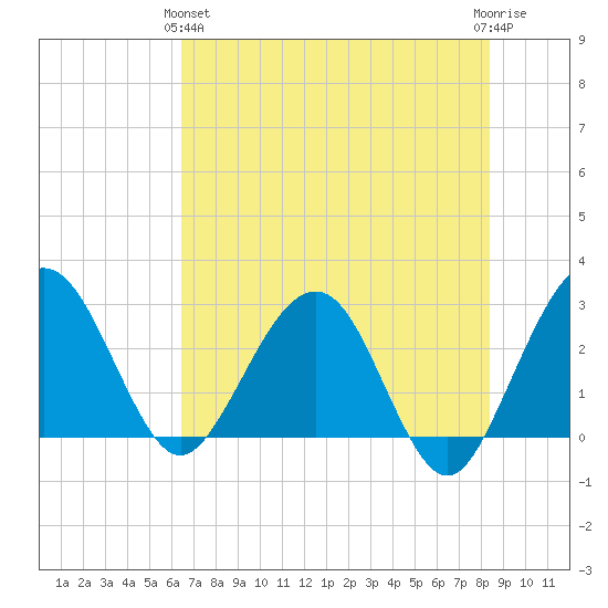 Kings Ferry tide chart for Tuesday, May 25, 2021