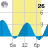 Kings Ferry tide chart for Wednesday, May 26, 2021