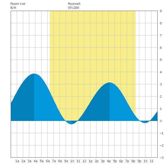 Kings Ferry tide chart for Saturday, May 29, 2021