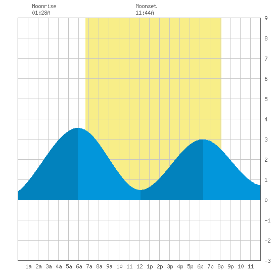 Kings Ferry tide chart for Sunday, May 2, 2021