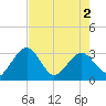 Kings Ferry tide chart for Sunday, May 2, 2021