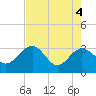 Kings Ferry tide chart for Tuesday, May 4, 2021
