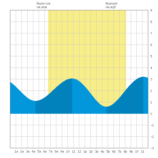 Kings Ferry tide chart for Friday, May 7, 2021