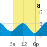 Kings Ferry tide chart for Saturday, May 8, 2021