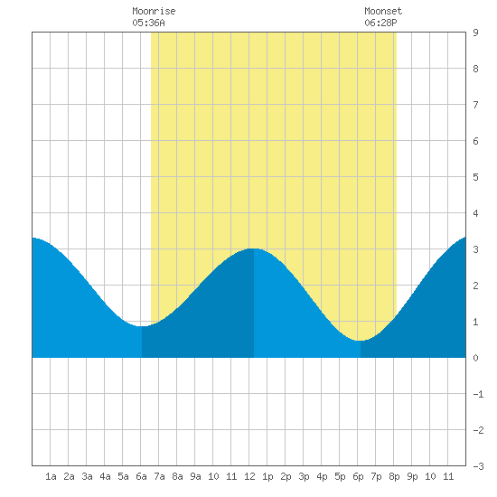 Kings Ferry tide chart for Sunday, May 9, 2021