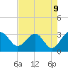 Kings Ferry tide chart for Sunday, May 9, 2021