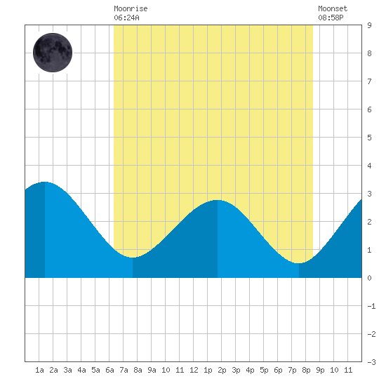 Kings Ferry tide chart for Thursday, June 10, 2021