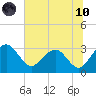 Kings Ferry tide chart for Thursday, June 10, 2021