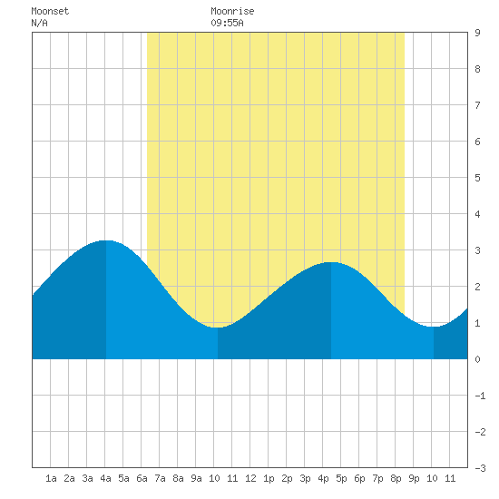 Kings Ferry tide chart for Monday, June 14, 2021