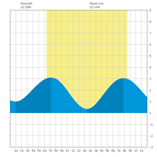 Kings Ferry tide chart for Friday, June 18, 2021