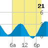 Kings Ferry tide chart for Monday, June 21, 2021