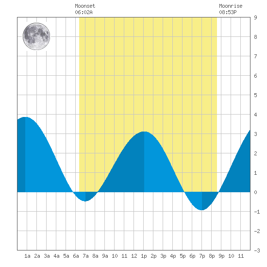 Kings Ferry tide chart for Thursday, June 24, 2021
