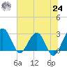 Kings Ferry tide chart for Thursday, June 24, 2021